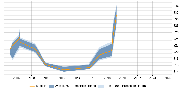 Contractor hourly rate distribution trend for jobs in Wales citing Documentation Skills Contractor hourly rate distribution trend for jobs in Wales citing Documentation Skills