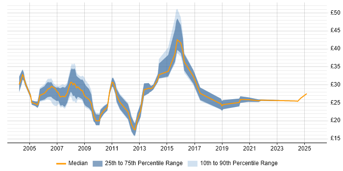 Contractor hourly rate distribution trend for jobs in Wales citing .NET