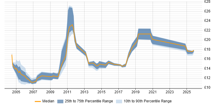 Contractor hourly rate distribution trend for jobs in Wales citing Driving Licence