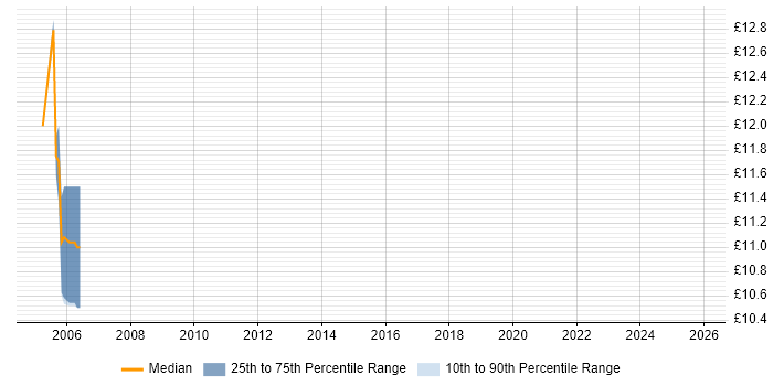 Contractor hourly rate distribution trend for jobs in Wales citing Dutch Language