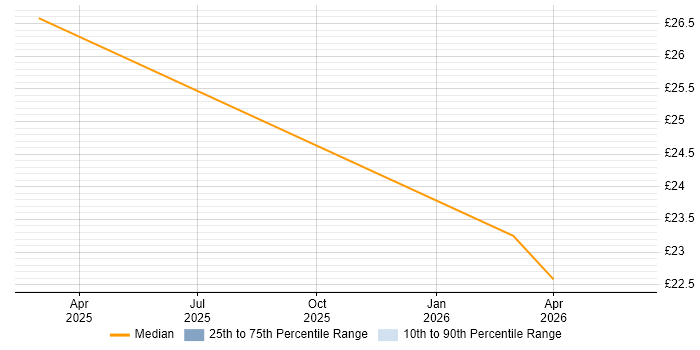 Contractor hourly rate distribution trend for jobs in Wales citing Dynamics 365