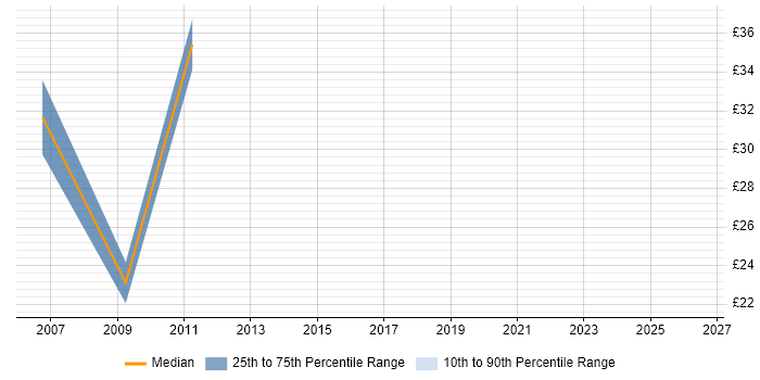 Contractor hourly rate distribution trend for jobs in Wales citing E-business