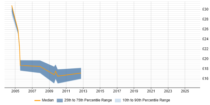 Contractor hourly rate distribution trend for jobs in Wales citing E-Commerce