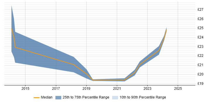 Contractor hourly rate distribution trend for jobs in Wales citing Economics