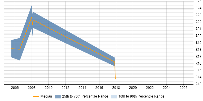 Contractor hourly rate distribution trend for Electrical Engineer job vacancies in Wales