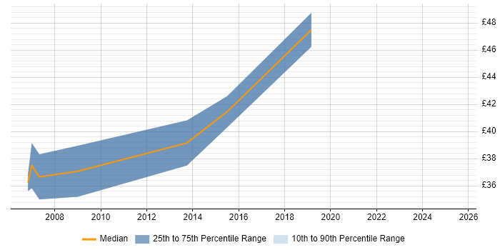 Contractor hourly rate distribution trend for jobs in Wales citing Embedded C++ Contractor hourly rate distribution trend for jobs in Wales citing Embedded C++