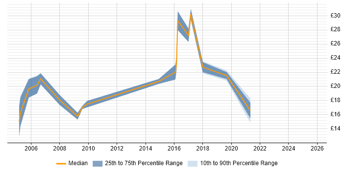 Contractor hourly rate distribution trend for jobs in Wales citing ERP