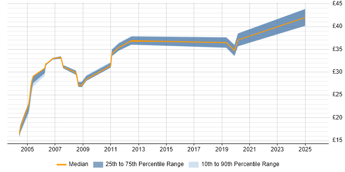 Contractor hourly rate distribution trend for jobs in Wales citing Ethernet
