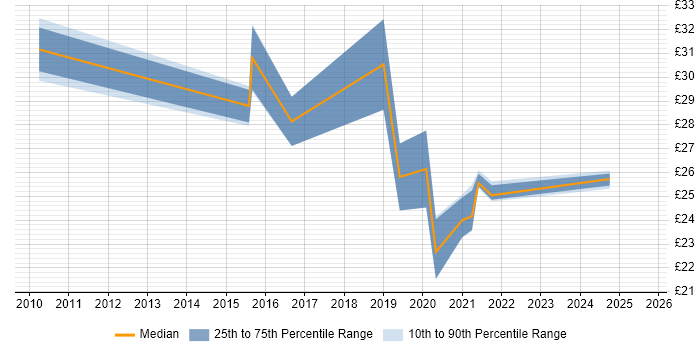Contractor hourly rate distribution trend for jobs in Wales citing ETL Contractor hourly rate distribution trend for jobs in Wales citing ETL
