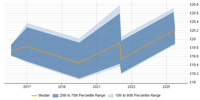 Contractor hourly rate distribution trend for jobs in Wales citing Event-Driven