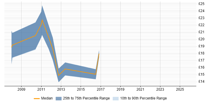 Contractor hourly rate distribution trend for jobs in Wales citing Exchange Server 2007