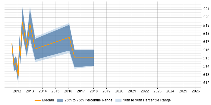 Contractor hourly rate distribution trend for jobs in Wales citing Exchange Server 2010