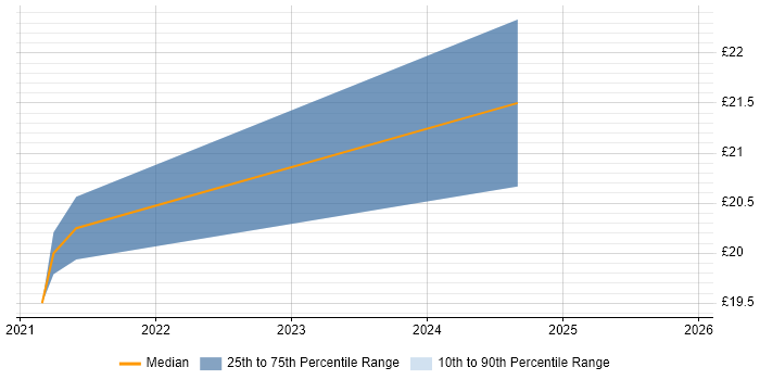 Contractor hourly rate distribution trend for jobs in Wales citing F5