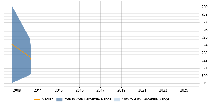 Contractor hourly rate distribution trend for Facilitator job vacancies in Wales Contractor hourly rate distribution trend for Facilitator job vacancies in Wales