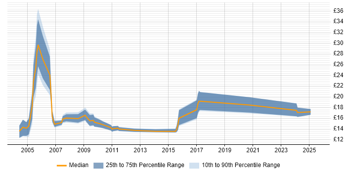 Contractor hourly rate distribution trend for Field Engineer job vacancies in Wales Contractor hourly rate distribution trend for Field Engineer job vacancies in Wales