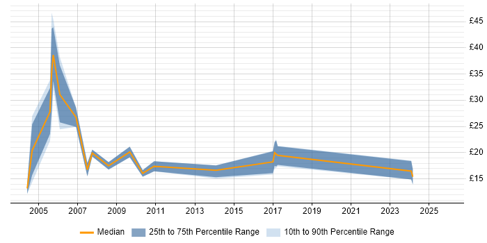 Contractor hourly rate distribution trend for Field Service Engineer job vacancies in Wales