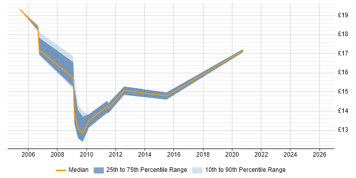 Contractor hourly rate distribution trend for Field Support Engineer job vacancies in Wales