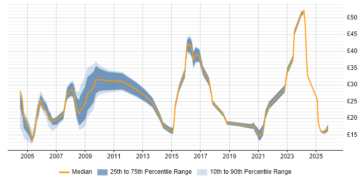 Contractor hourly rate distribution trend for jobs in Wales citing Finance