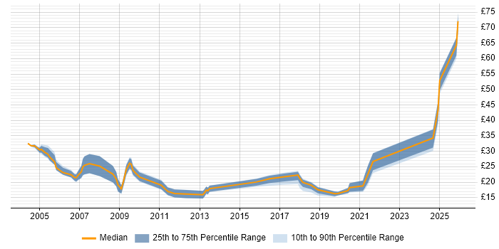 Contractor hourly rate distribution trend for jobs in Wales citing Firewall