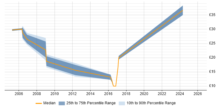Contractor hourly rate distribution trend for jobs in Wales citing Firmware