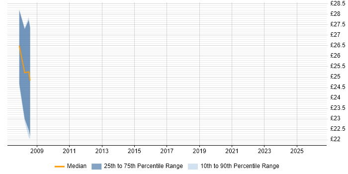 Contractor hourly rate distribution trend for Front-End Developer (Client-Side Developer) job vacancies in Wales