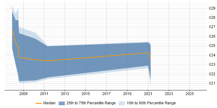 Contractor hourly rate distribution trend for jobs in Wales citing Front End Development