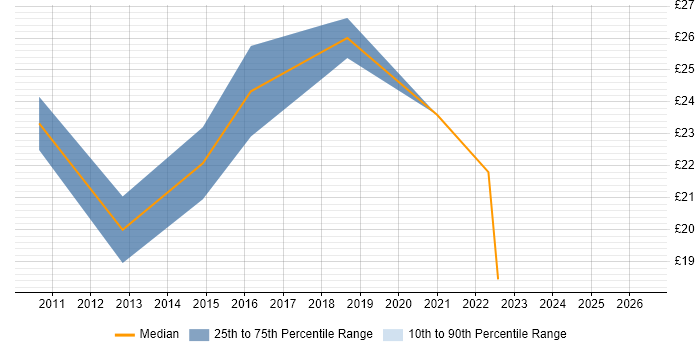 Contractor hourly rate distribution trend for jobs in Wales citing Functional Testing