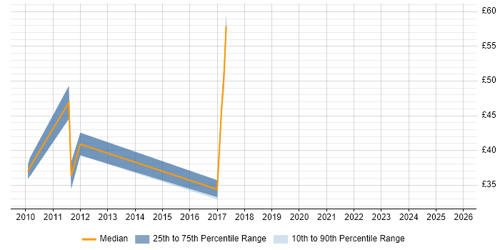 Contractor hourly rate distribution trend for jobs in Wales citing GAP Analysis