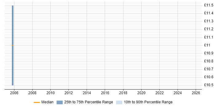Contractor hourly rate distribution trend for jobs in Wales citing German Language