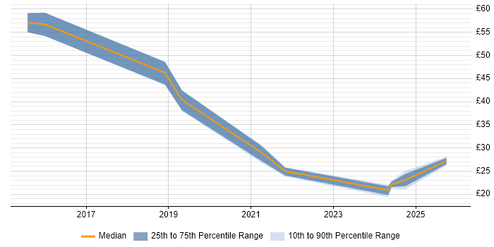 Contractor hourly rate distribution trend for jobs in Wales citing Git