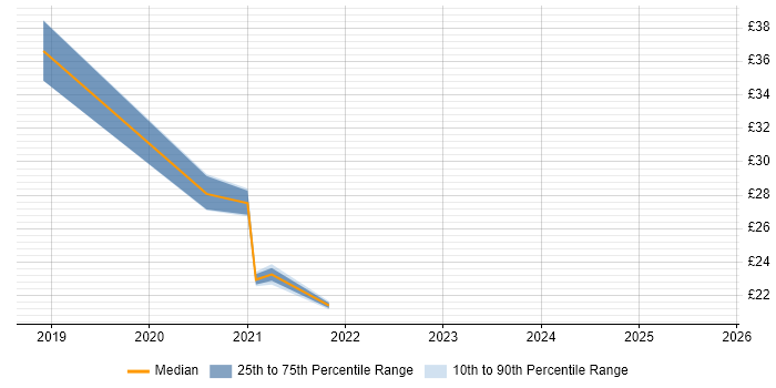 Contractor hourly rate distribution trend for jobs in Wales citing GitHub