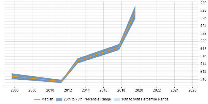 Contractor hourly rate distribution trend for jobs in Wales citing Handset
