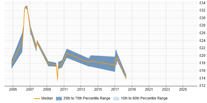 Contractor hourly rate distribution trend for Hardware Engineer job vacancies in Wales