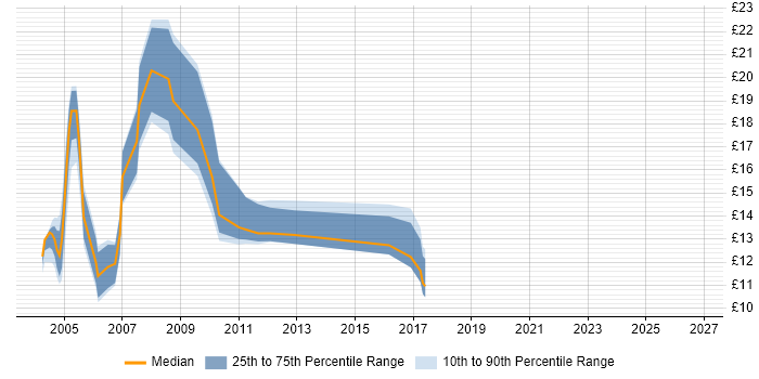 Contractor hourly rate distribution trend for jobs in Wales citing HCL Notes