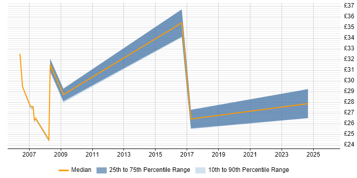 Contractor hourly rate distribution trend for jobs in Wales citing High Availability