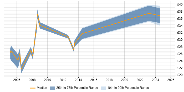 Contractor hourly rate distribution trend for jobs in Wales citing HND Contractor hourly rate distribution trend for jobs in Wales citing HND