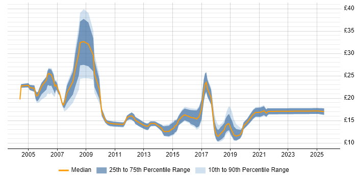 Contractor hourly rate distribution trend for jobs in Wales citing HP Contractor hourly rate distribution trend for jobs in Wales citing HP