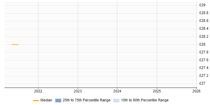 Contractor hourly rate distribution trend for jobs in Wales citing IaaS