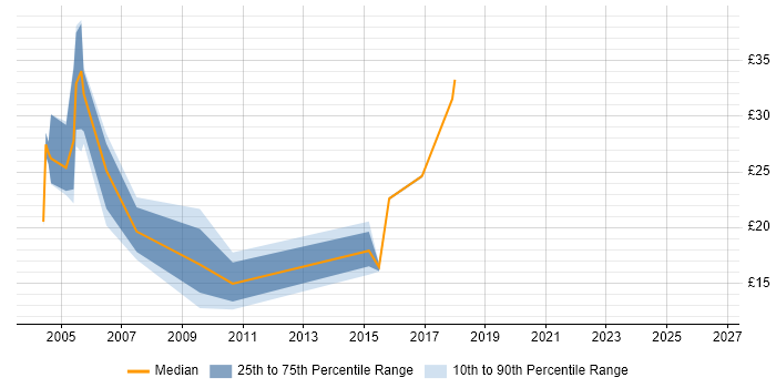 Contractor hourly rate distribution trend for jobs in Wales citing IBM