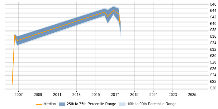 Contractor hourly rate distribution trend for jobs in Wales citing Impact Analysis