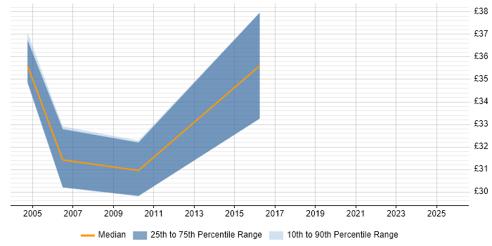Contractor hourly rate distribution trend for jobs in Wales citing Impact Assessments
