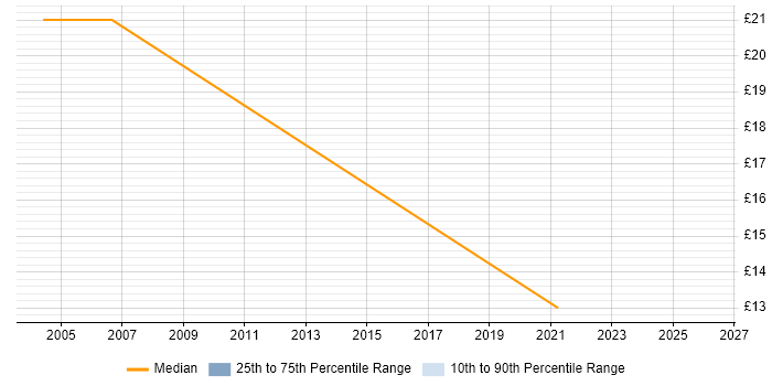 Contractor hourly rate distribution trend for Implementation Manager job vacancies in Wales