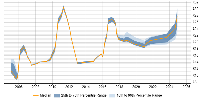 Contractor hourly rate distribution trend for jobs in Wales citing Incident Management