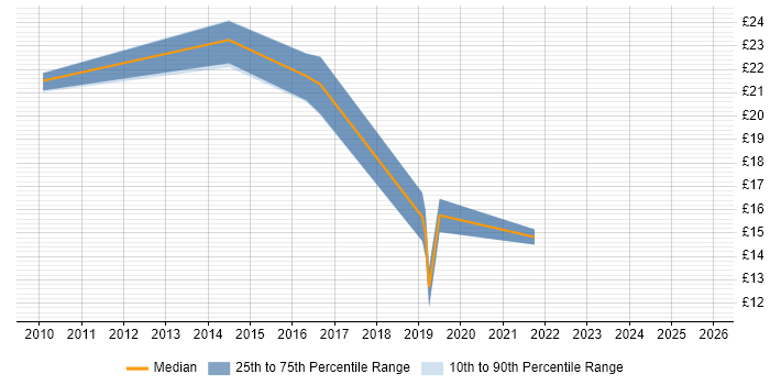 Contractor hourly rate distribution trend for jobs in Wales citing Informatics