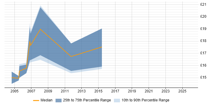 Contractor hourly rate distribution trend for Information Analyst job vacancies in Wales