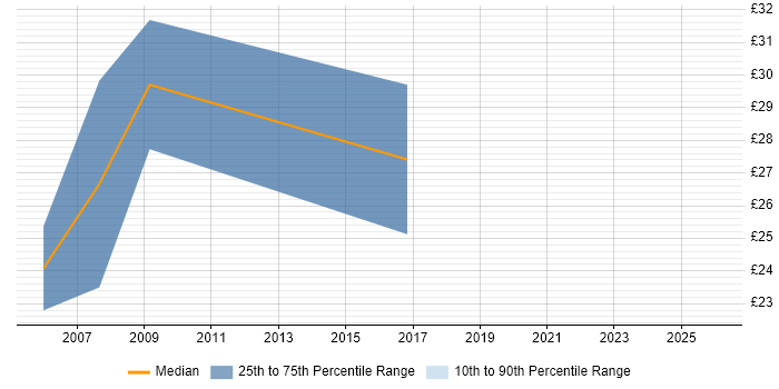 Contractor hourly rate distribution trend for jobs in Wales citing Information Governance