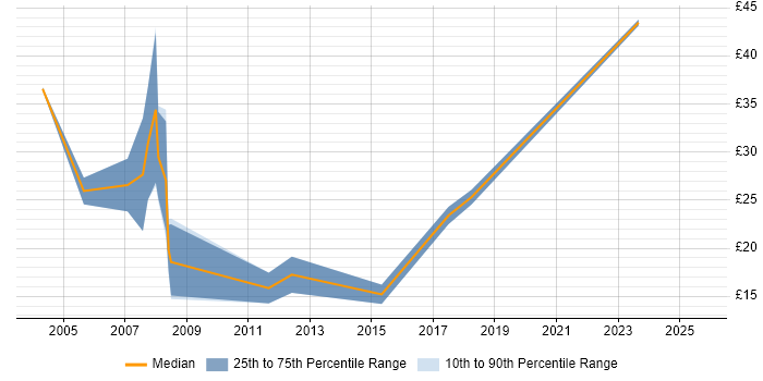 Contractor hourly rate distribution trend for jobs in Wales citing Information Security