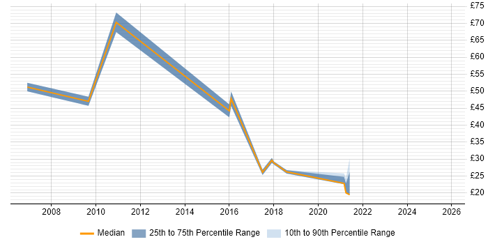 Contractor hourly rate distribution trend for Infrastructure Engineer job vacancies in Wales