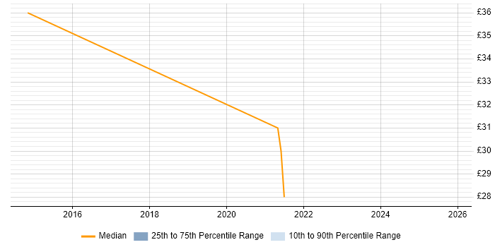 Contractor hourly rate distribution trend for Infrastructure Manager job vacancies in Wales