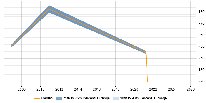 Contractor hourly rate distribution trend for Infrastructure Support Engineer job vacancies in Wales